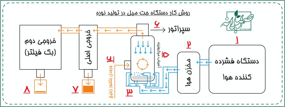 روش پودر کردن سنگ زرنیخ و تولید نوره زرنیخ طلایی